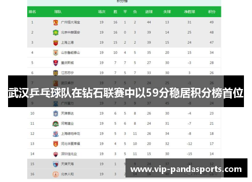 武汉乒乓球队在钻石联赛中以59分稳居积分榜首位